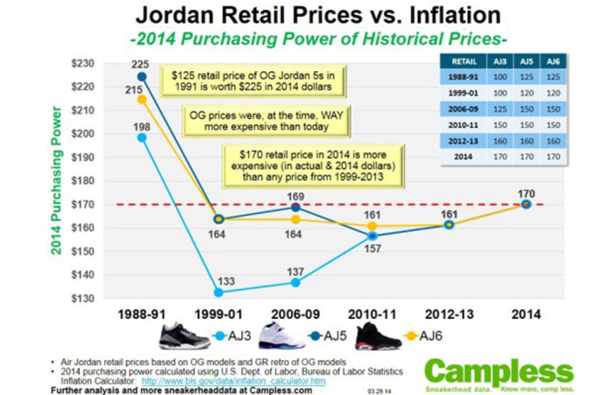 how much does it cost to manufacture jordans