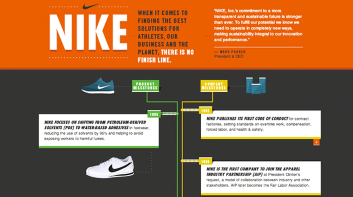 Infographic Details Nike's Efforts Towards A Sustainable Future Complex