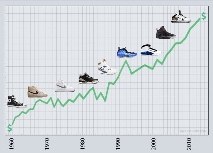 average cost of sneakers