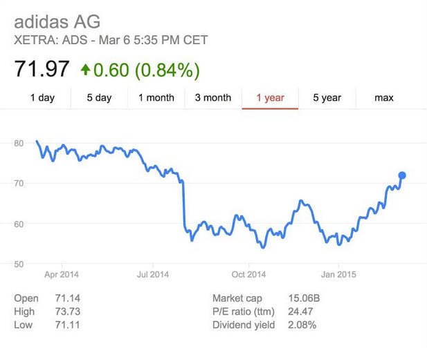 adidas stock price history usd