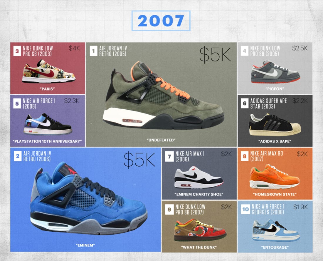 Flight Club's Most Expensive Sneakers of the Last Decade Complex