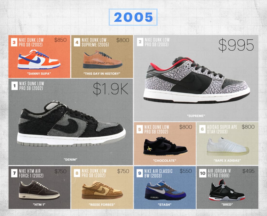most expensive sneakers ever sold