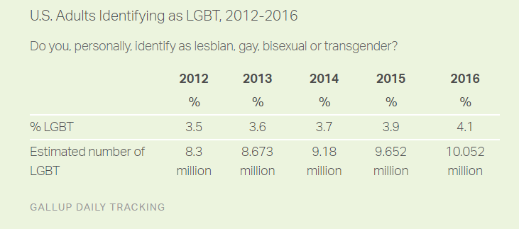 Gallup Poll A Record Number Of Americans Indentify As Lgbt Complex 9680