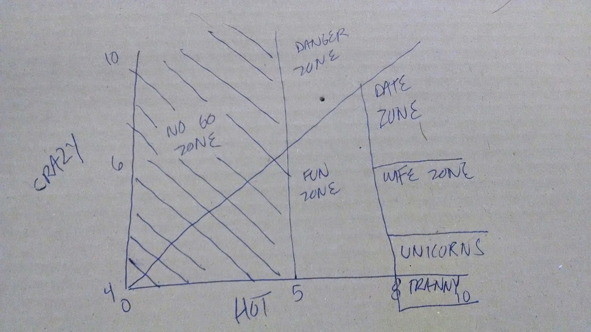 Dating Chart Crazy