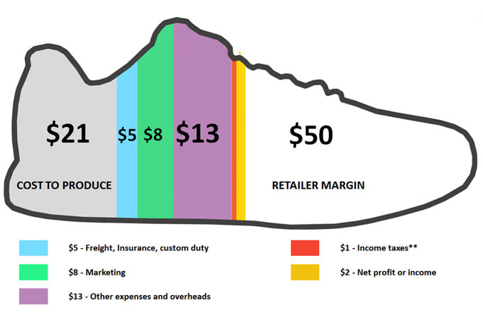 how much does it cost to make a jordan sneaker
