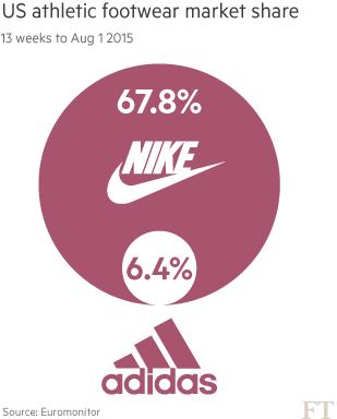 adidas and nike market share