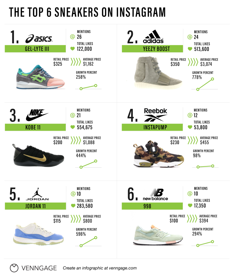 The Most Popular Sneakers on Instagram