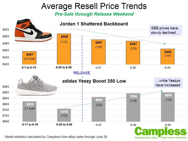 resell price for yeezy