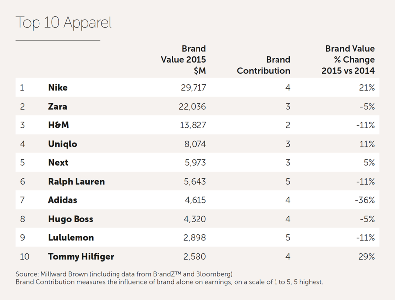 Nike Is the World's Most Valuable Brand Complex