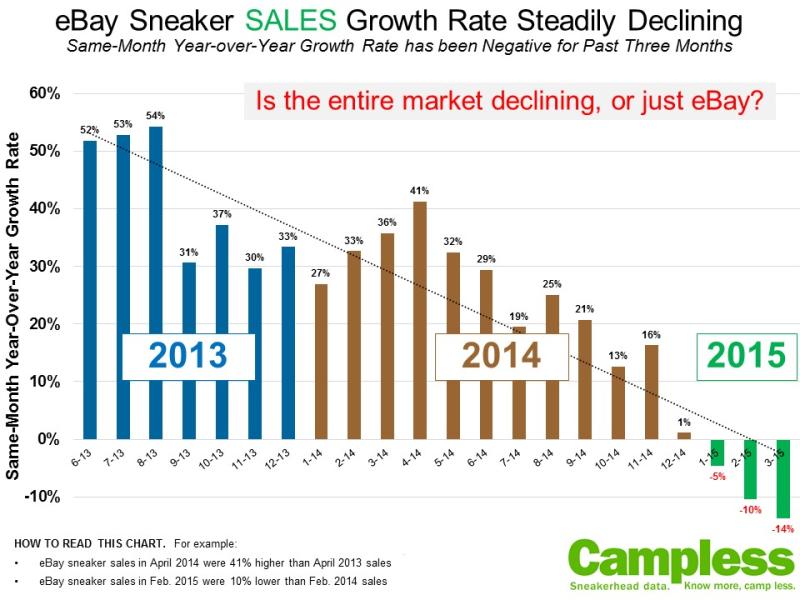 Ebay Sneaker Sales Growth is on a Decline as 'Heads Find Other Ways to