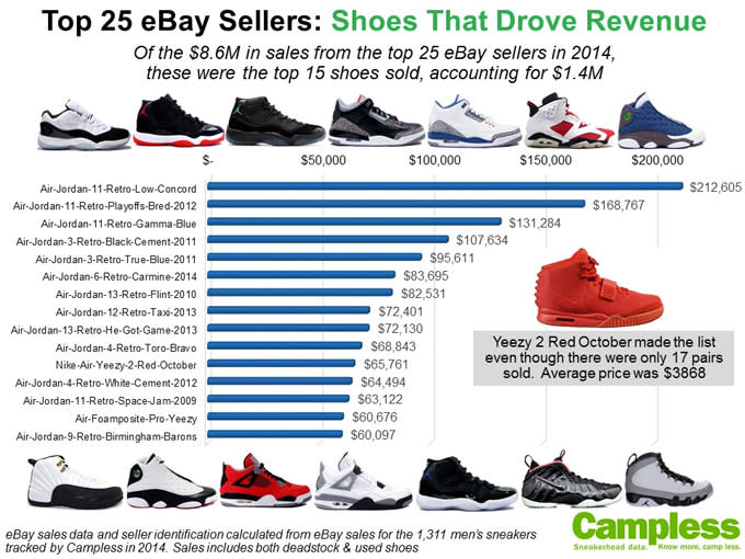 sneaker resale value
