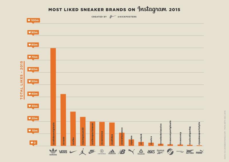 The Most Liked Sneaker Brands on Instagram of 2015 Complex