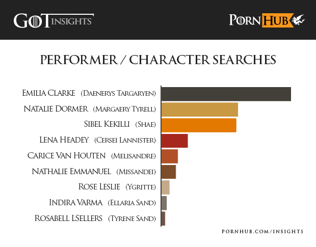 Porn Hub Game of Throne Performer Searches Chart 