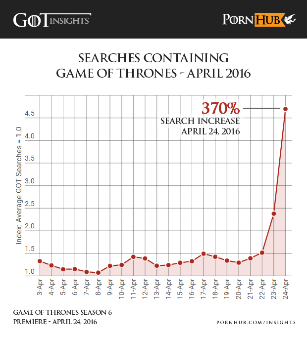 Porn Hub Game of Thrones Search Querie Chart 