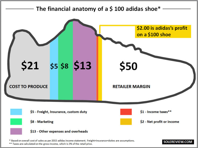 How Much It Really Costs to Make Your Favorite Sneakers Complex