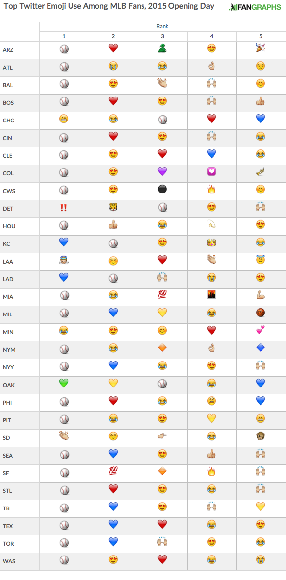 Top Twitter Emojis For Each MLB Fan Base on Opening Day Complex