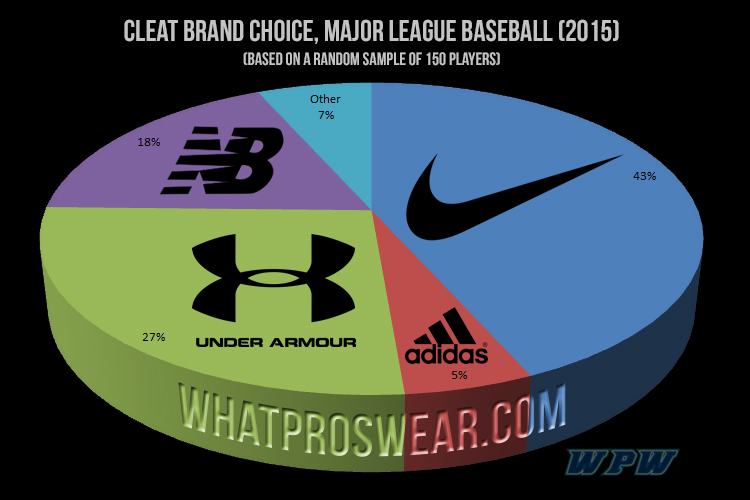 There s a Battle Between Nike and Under Armour in Basebal