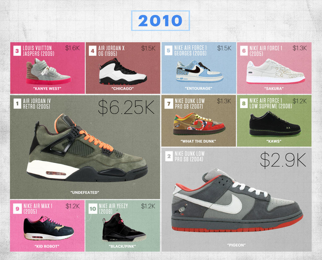 All the Most Expensive Sneakers Ever Sold at Flight Club