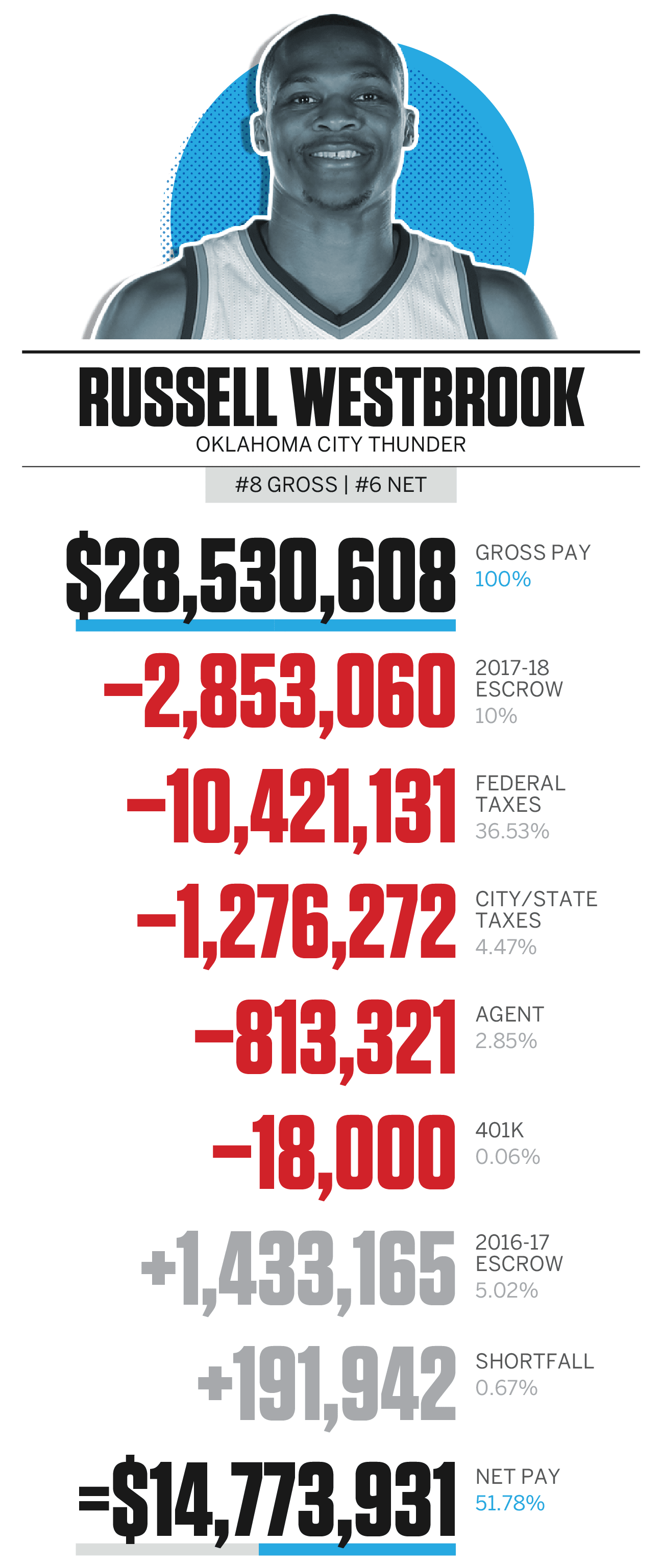 the-highest-paid-nba-players-actually-make-a-whole-lot-less-than-you