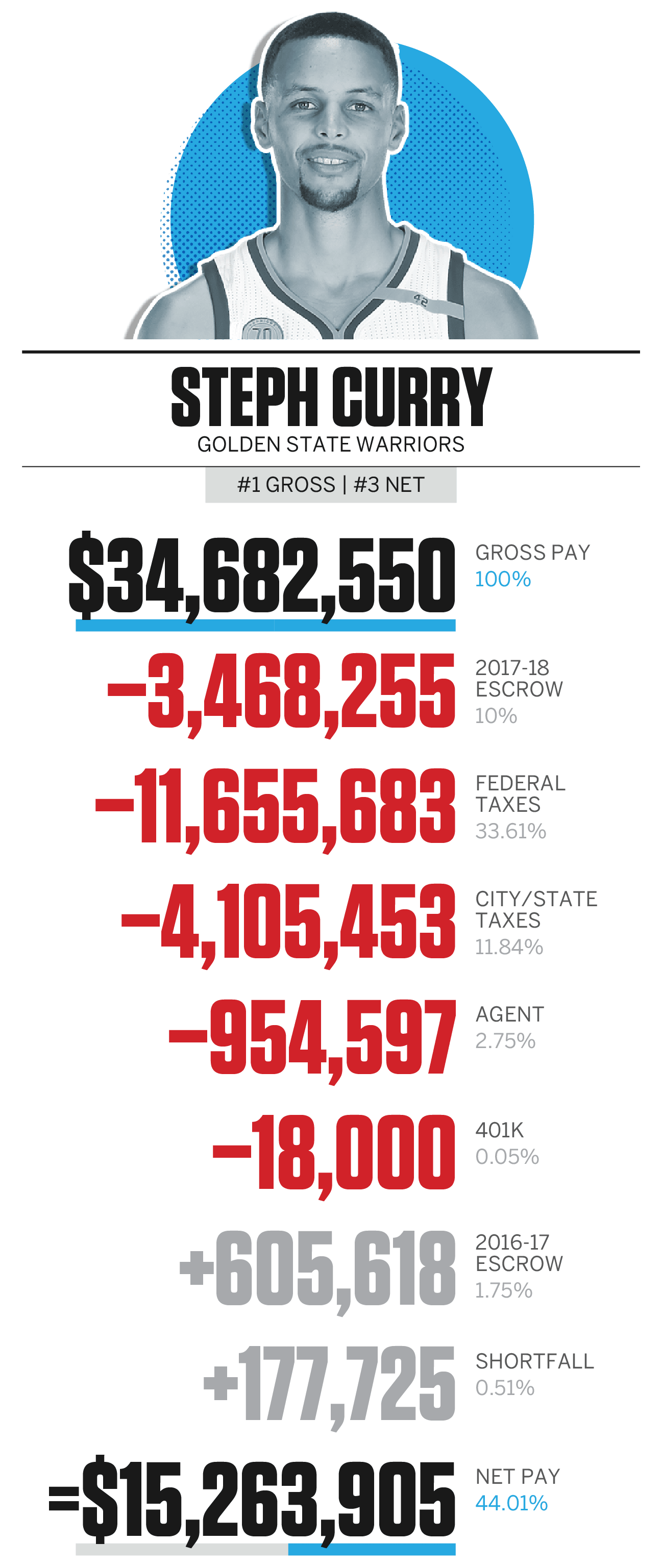 The Highest-Paid NBA Players Actually Make a Whole Lot Less Than You