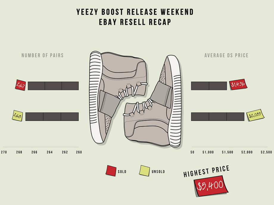 yeezy resell