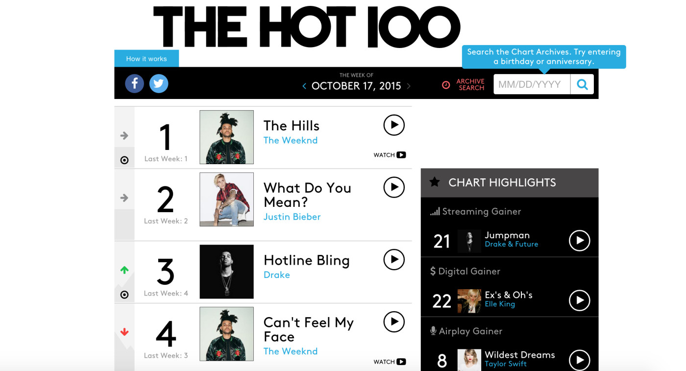 For The First Time Ever, Canadian Artists Fill The Top 4 Spots On The