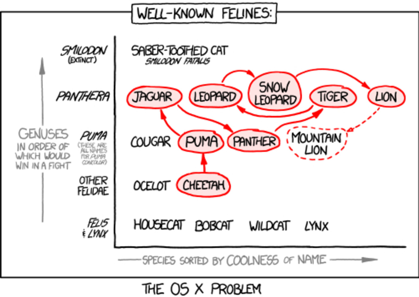 Uh Oh Apple Is Running Out Of Cat Names For Os X Complex