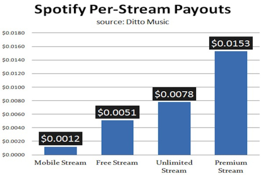 spotify charts streams