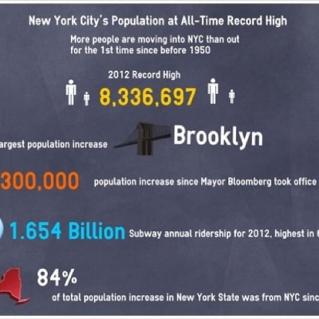 NYC Population at AllTime High According to New Census Data Complex