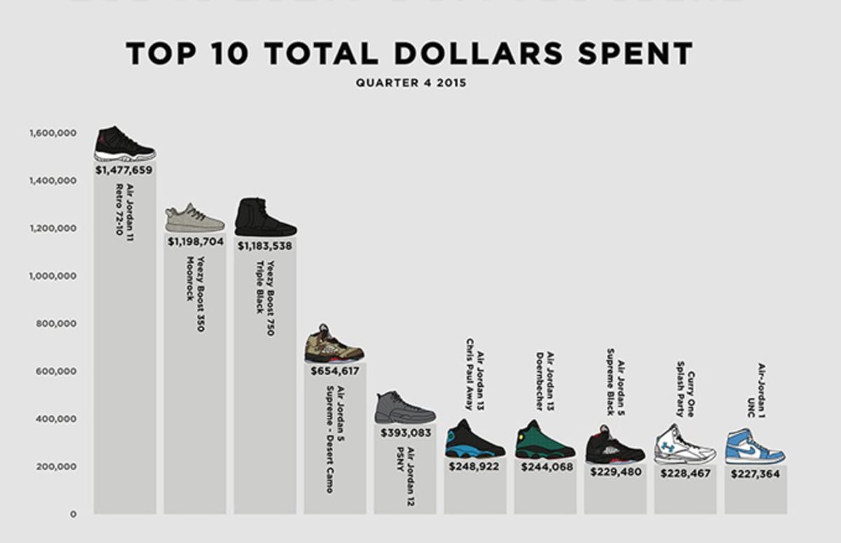 The Most Valuable Sneakers of Q4 2015 by Highsnobiety | Complex