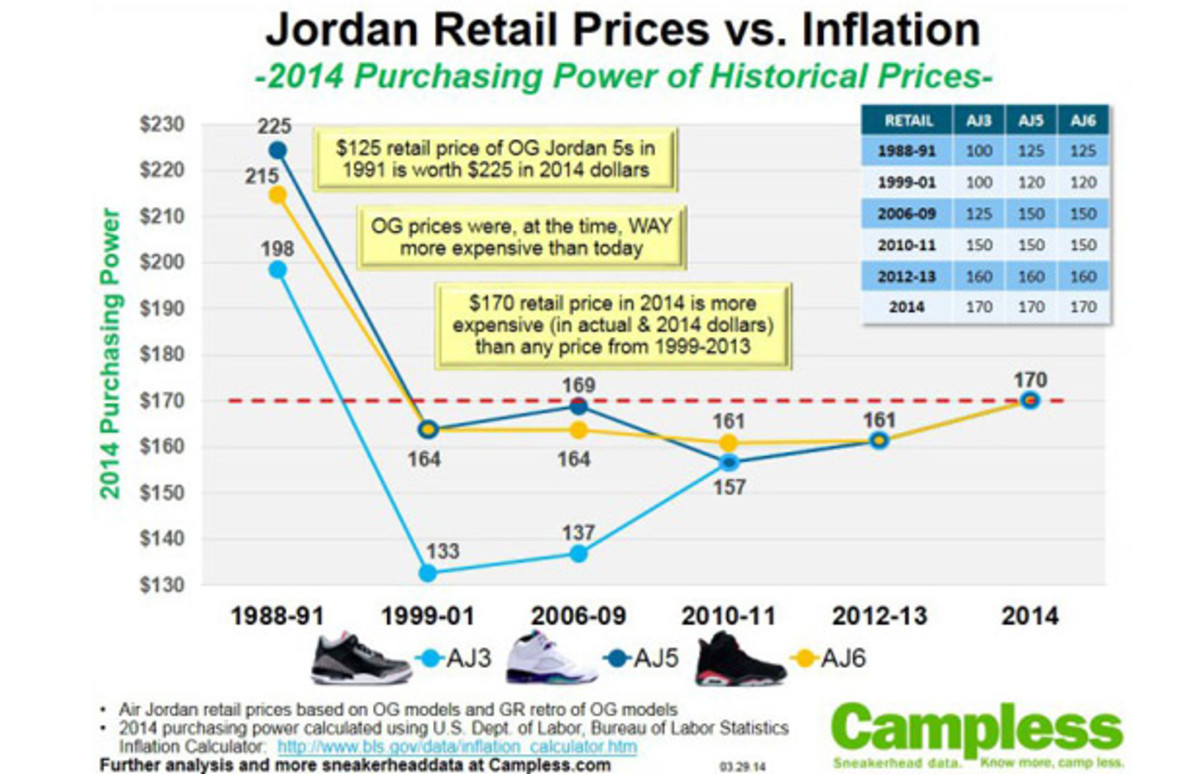 value of jordans