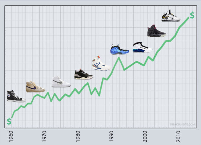 Premium prices have become the norm. - Why Sneakers Are Getting More ...