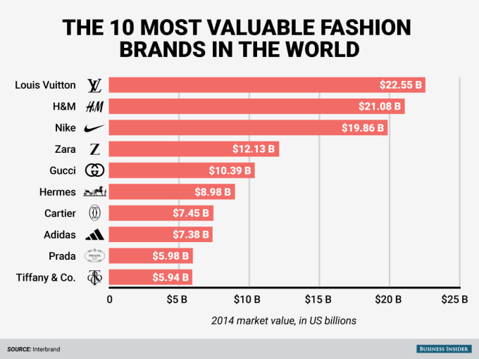 The World's Top 10 Most Valuable Fashion Brands Complex