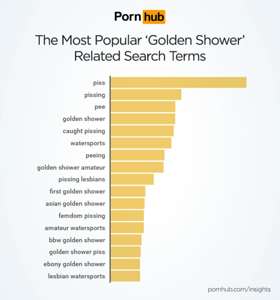 Bbw Receiving Golden Shower - PornHub Says 'Golden Shower' Searches Are Up 102 Percent ...