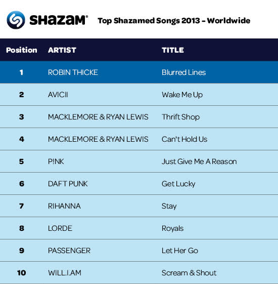 Треки 2013 года. Топ чарт Shazam. Топ чарт 2013. EDM диаграмма. Charts Song.