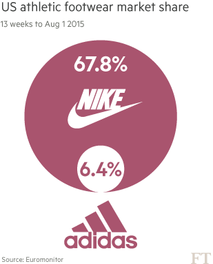 Why adidas Is Lagging Behind Nike in the U.S. and Abroad | Complex