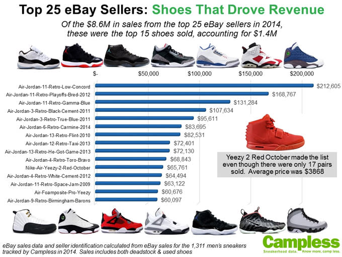 Sneaker Resellers Made Millions on eBay | Complex