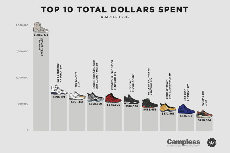 adidas Yeezy Boost Resale Value in 2015 | Complex