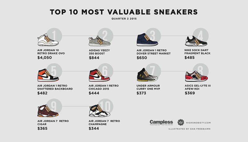 Sneaker Re-Sell Values for Quarter 2 of 2015 | Complex