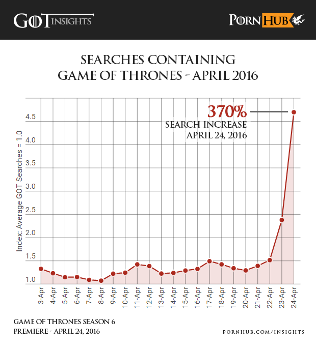 Pornhub Reported a Massive Drop-Off in Traffic During the 'Game of