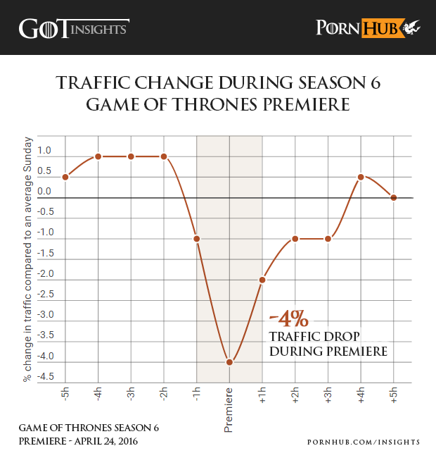 Porn Hub Game of Thrones Traffic Chart 