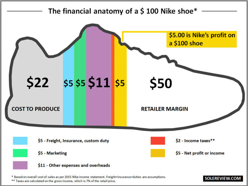 how much does it cost to make a pair of nike trainers