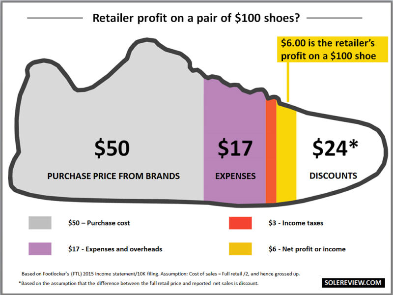 cost to make jordan sneakers