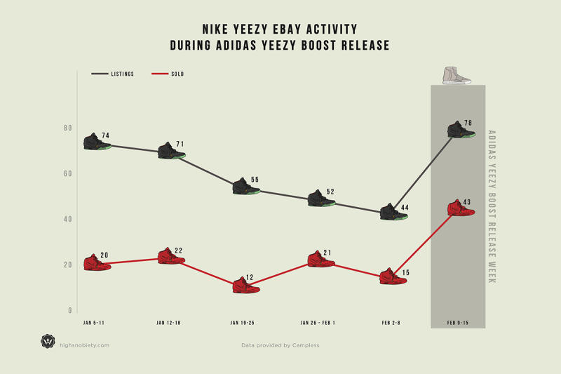 This Infographic Breaks Down the Yeezy Boost's Resell Price So Far ...