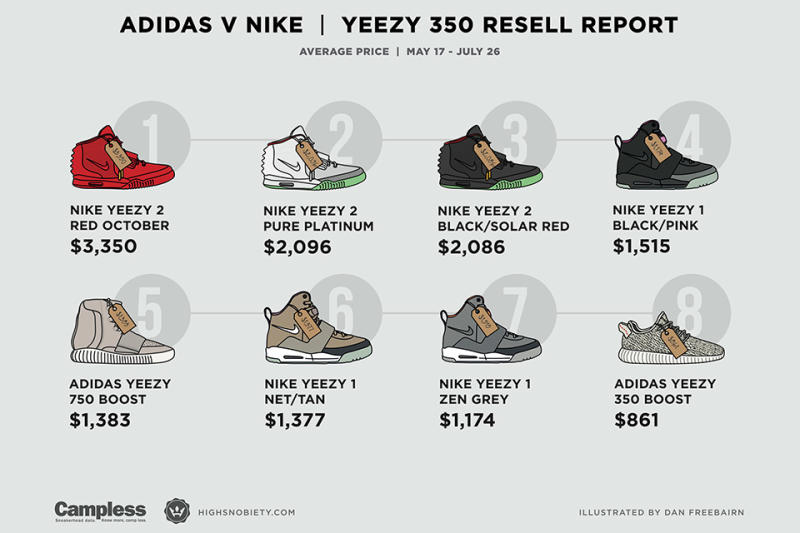 Resell Values of Nike Air Yeezys vs. adidas Yeezy Boosts | Complex