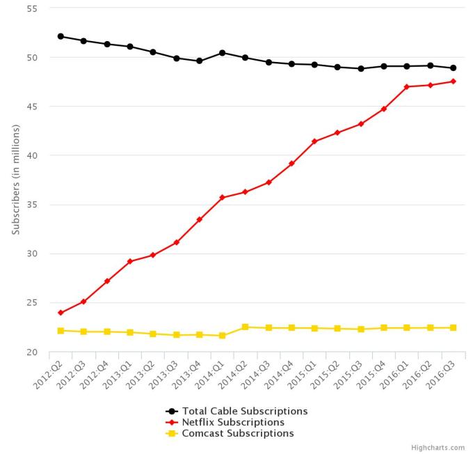 Netflix vs cable