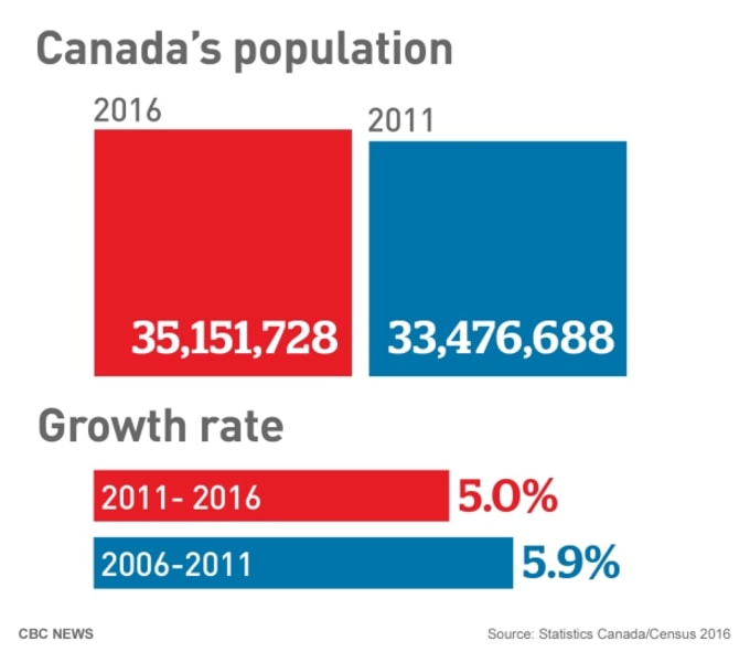 Canada’s Population Has Grown by Five Percent in Five Years Complex CA