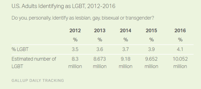 Gallup Poll: LGBT Americans