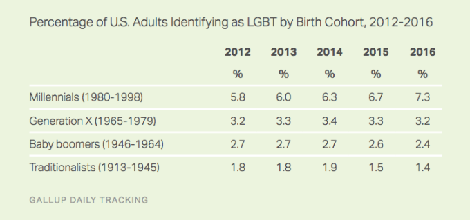 Gallup Poll: LGBT