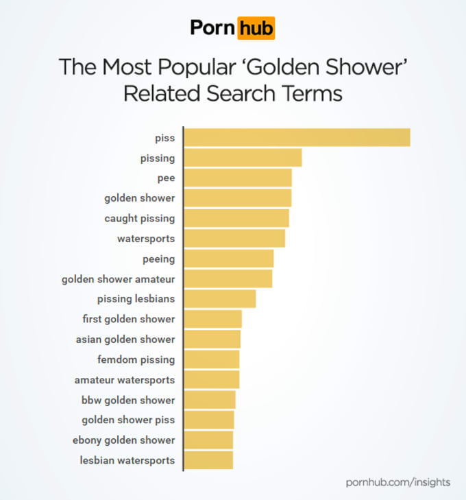 Bbw Gets Golden Shower - PornHub Says 'Golden Shower' Searches Are Up 102 Percent ...